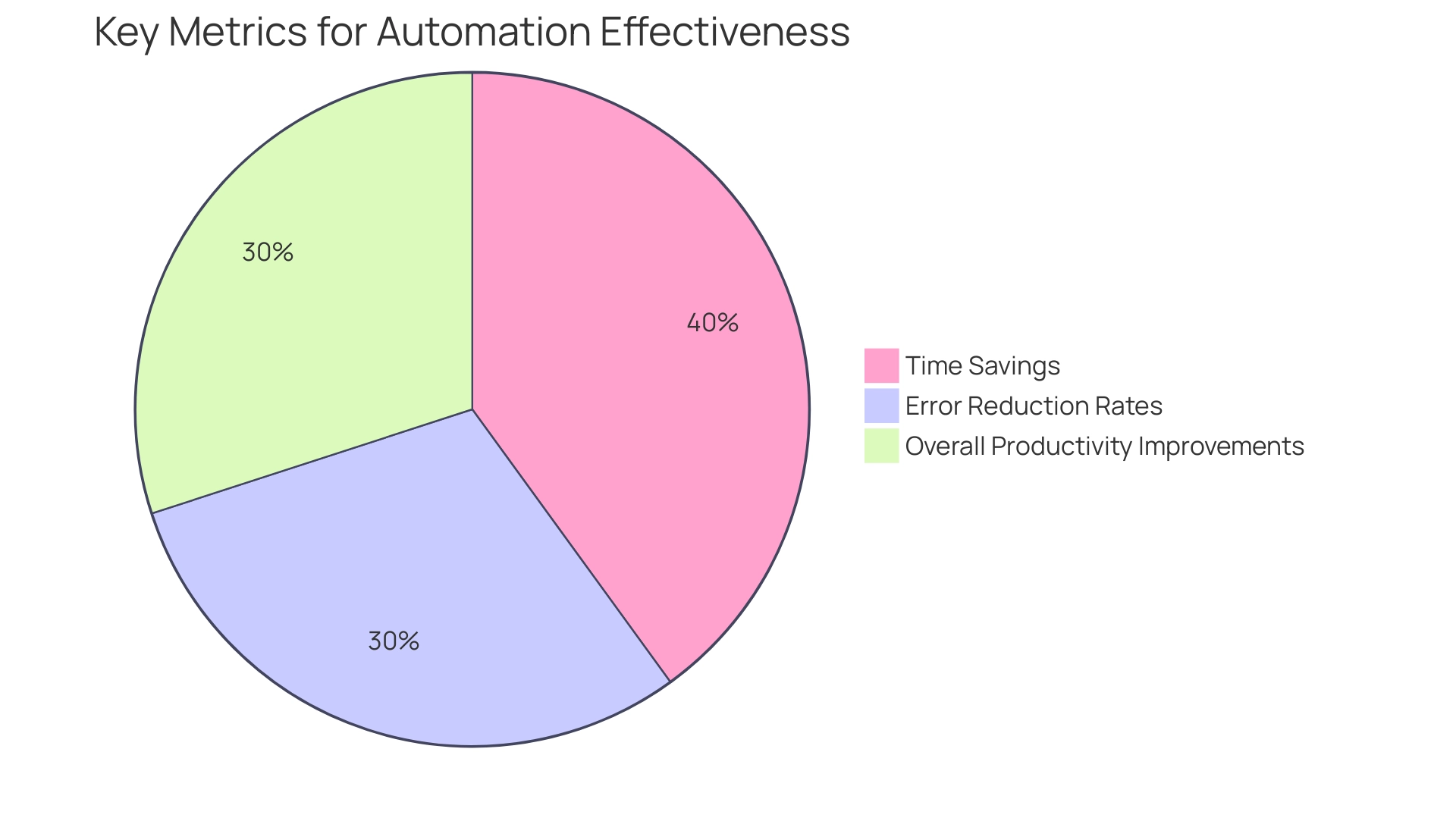 Each slice of the pie chart represents a KPI: Time Savings (blue), Error Reduction Rates (green), and Overall Productivity Improvements (orange). The size of each slice indicates its contribution to overall automation success.