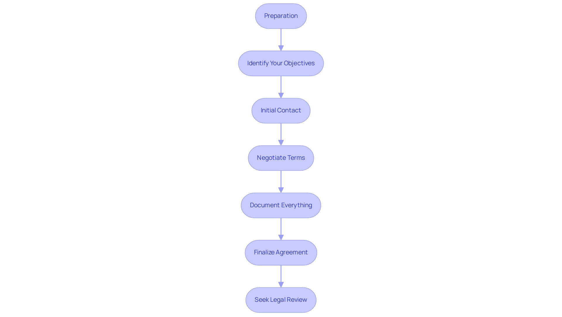 Each box represents a step in the negotiation process, with arrows indicating the sequence of actions to be followed.