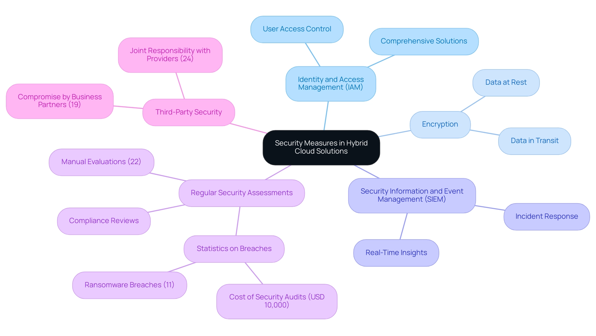 The central node represents the overall security strategy, with branches detailing key components and their specific aspects, color-coded for clarity.