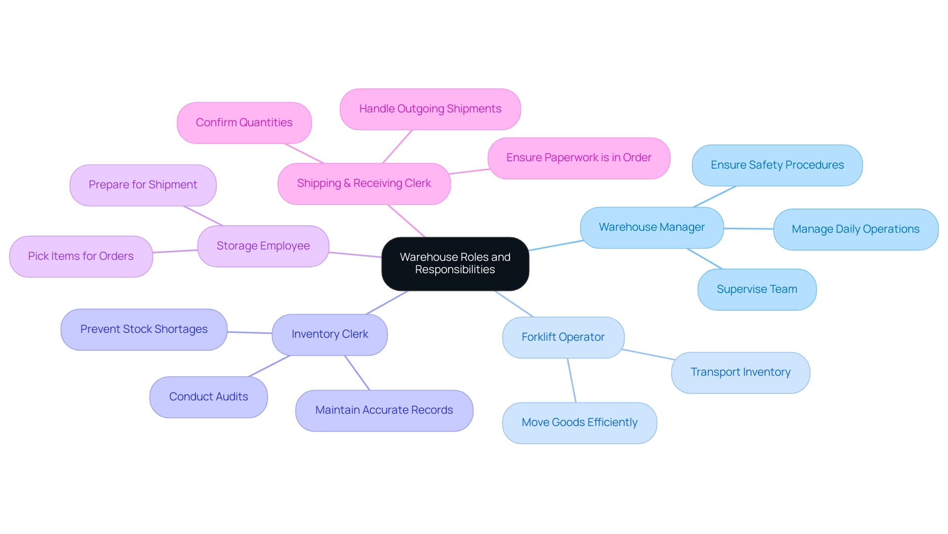 Each branch represents a key warehouse role, with sub-branches detailing specific responsibilities. Different colors indicate different roles.