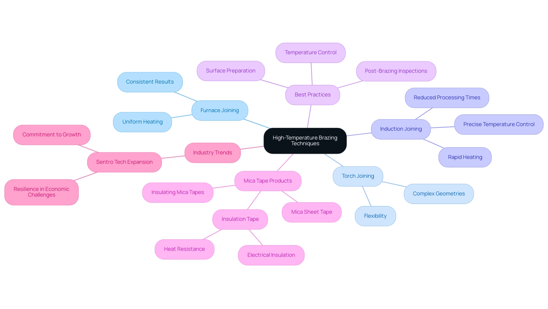 The central node represents high-temperature brazing techniques, with branches illustrating different joining methods and best practices for effective brazing.