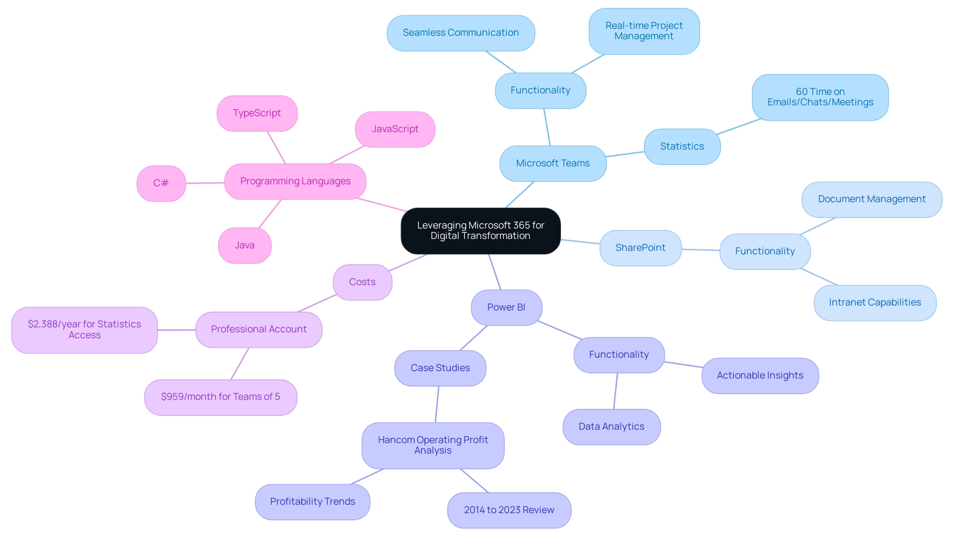 Central node represents the overall digital transformation theme; branches represent tools (Teams, SharePoint, Power BI) and their respective subcategories such as functionalities, costs, and programming languages.