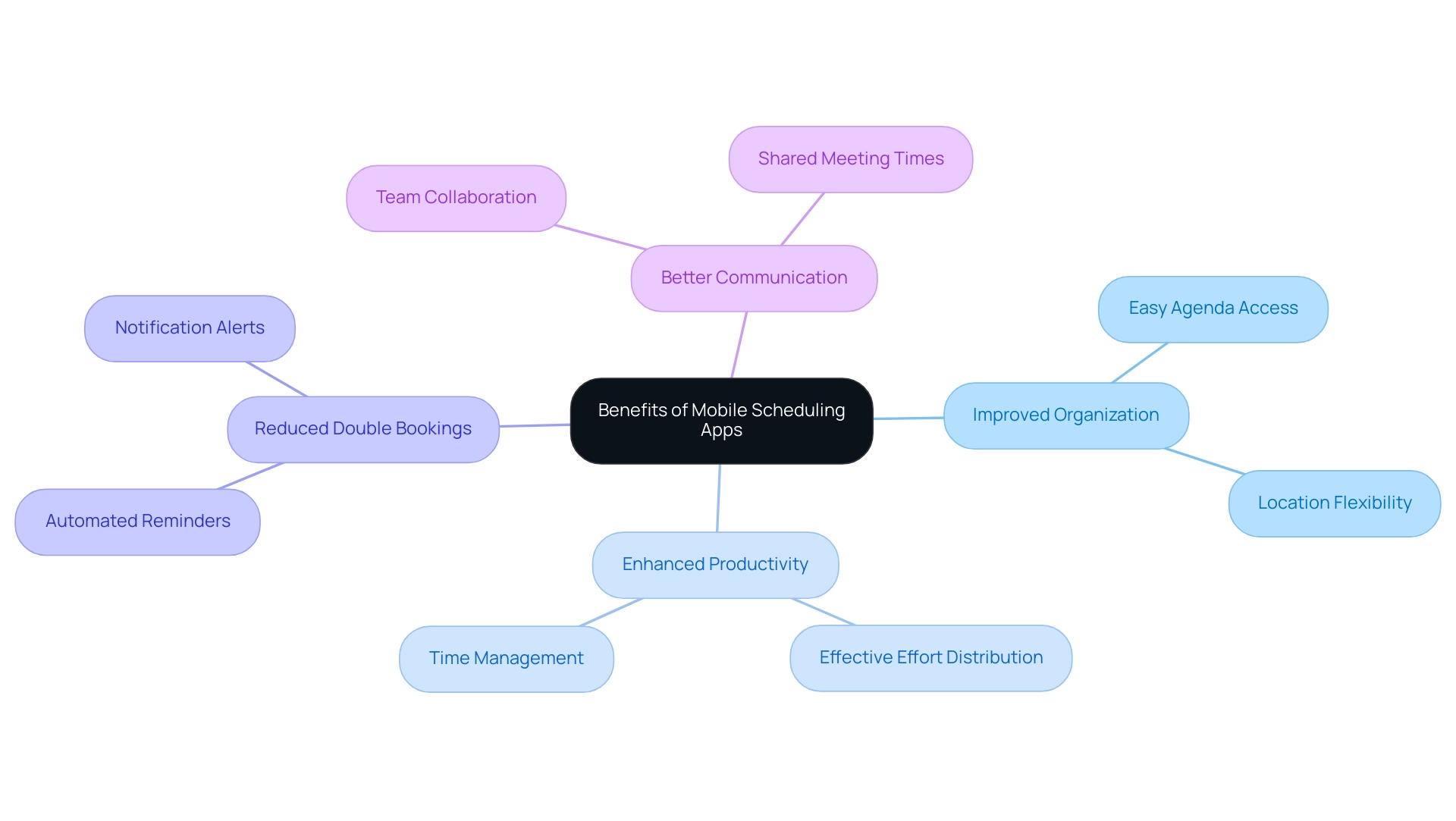 The central node represents mobile scheduling apps, with branches showing key benefits and their subcategories.