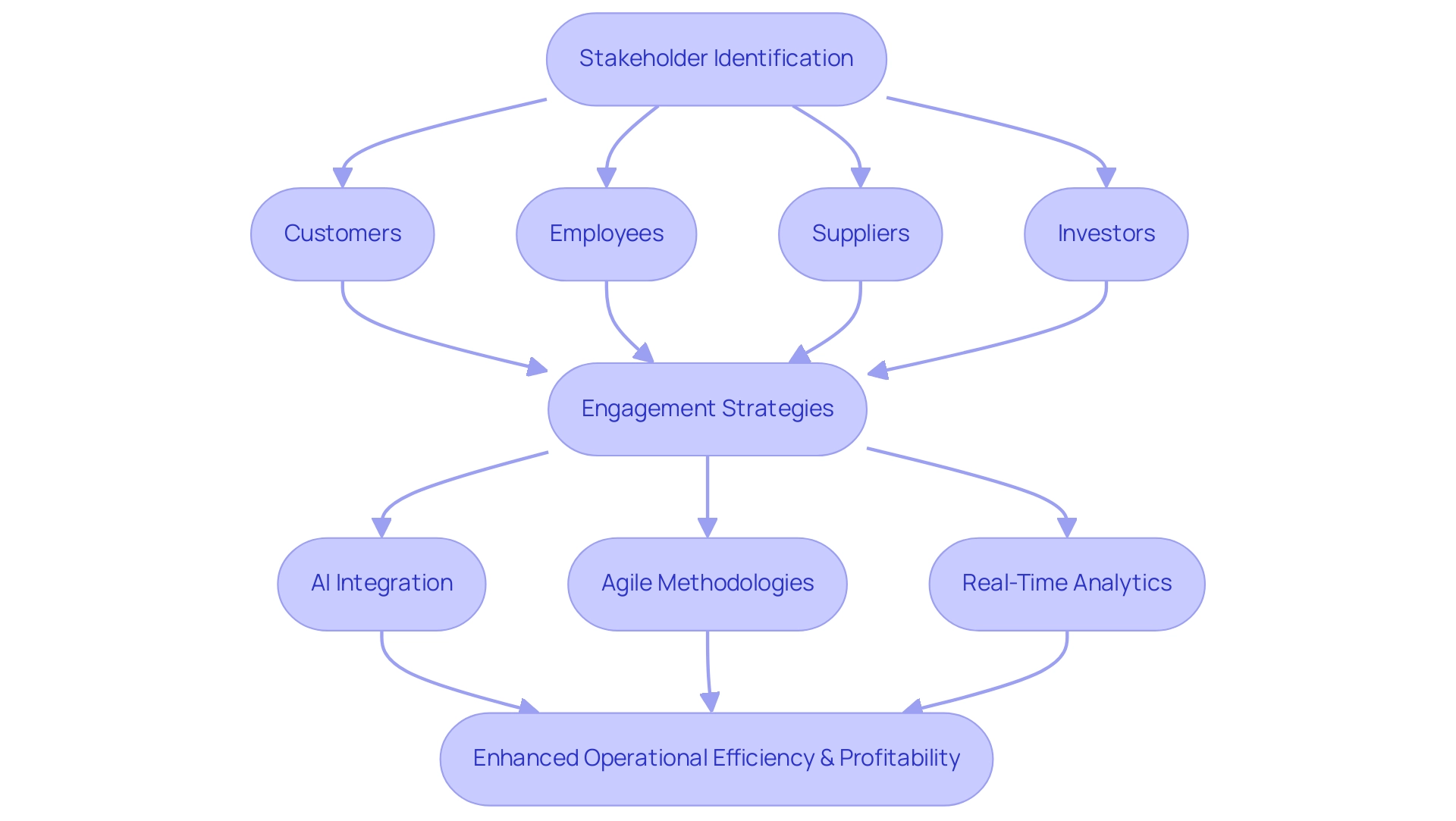 Each box represents a step in the stakeholder management process, with colors indicating stakeholder categories (blue), strategies (green), and outcomes (orange). Arrows show the flow from identification to engagement and results.