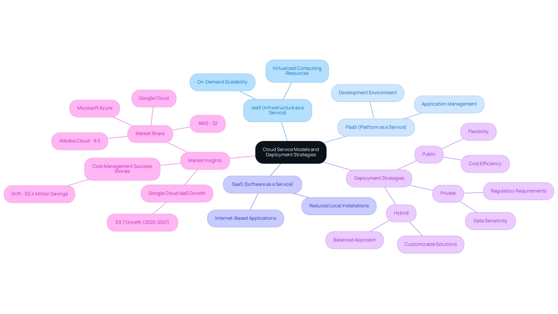 The central node represents cloud service models, with branches for each model and deployment strategy, color-coded to differentiate between service models and their characteristics.