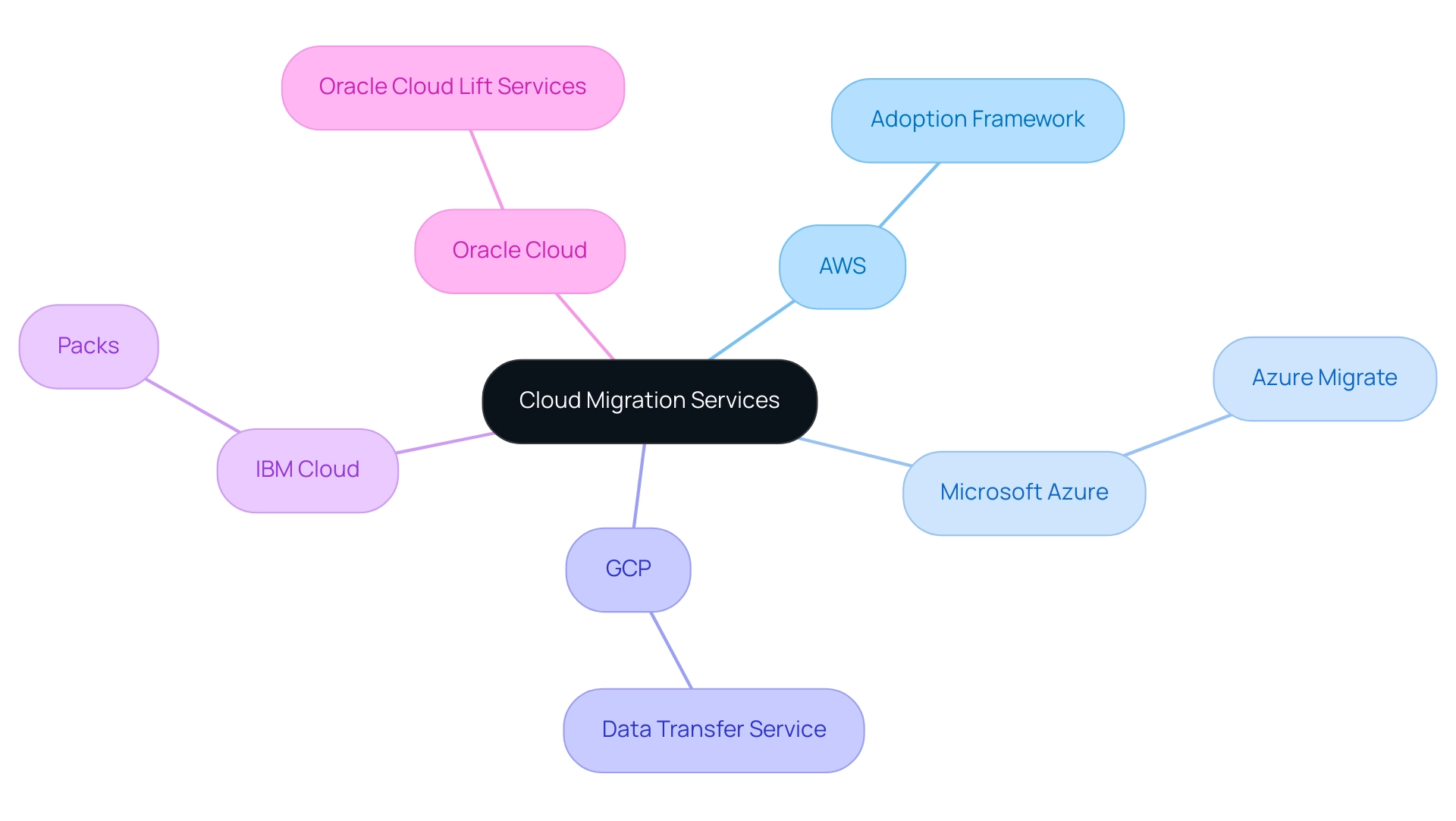 The central node represents the overarching theme of cloud migration services, with branches representing different providers and their unique offerings.