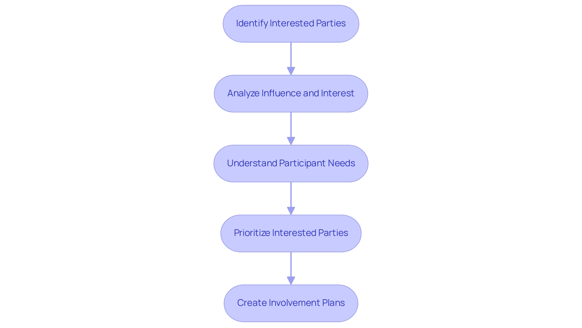 Each box represents a step in the stakeholder analysis process, and the arrows indicate the sequential flow between steps.