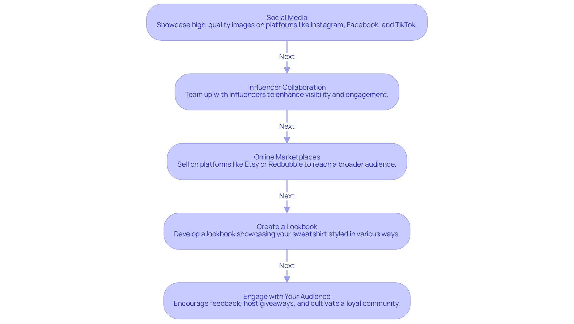 Each box represents a promotional strategy, and the arrows indicate the flow between strategies, showcasing how they can be interconnected for effective promotion.