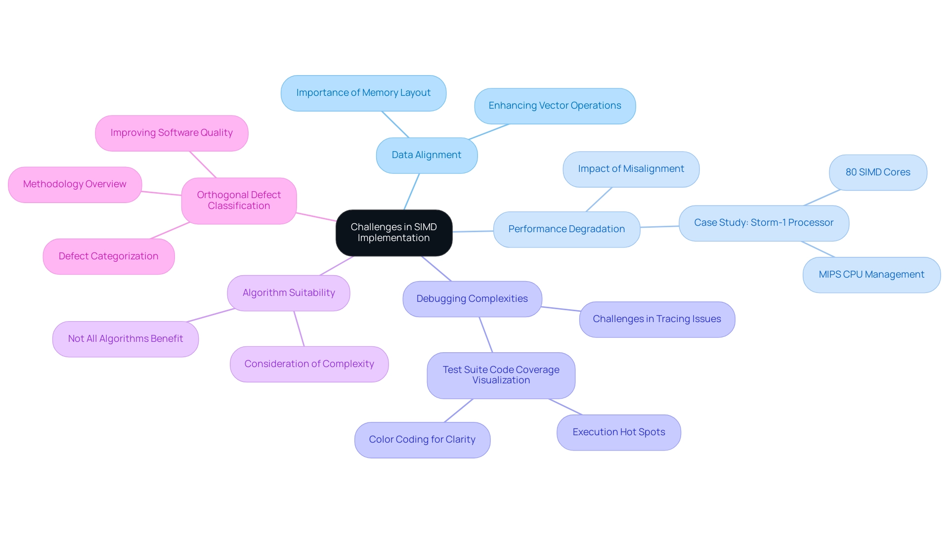 The central node represents the overarching topic, with branches for each challenge and sub-branches detailing specific aspects or solutions.