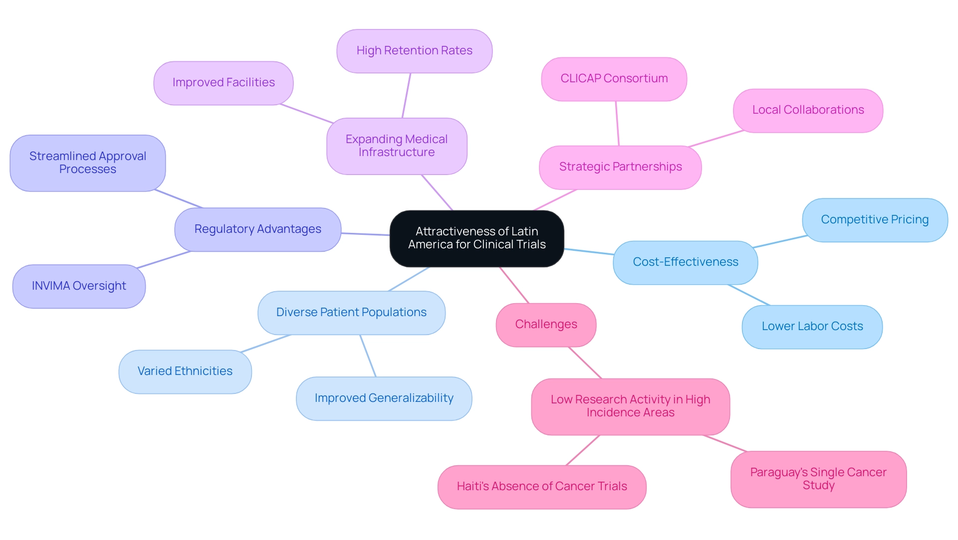 Understanding Clinical Trials Cost in Latin America: A Complete Tutorial for Researchers