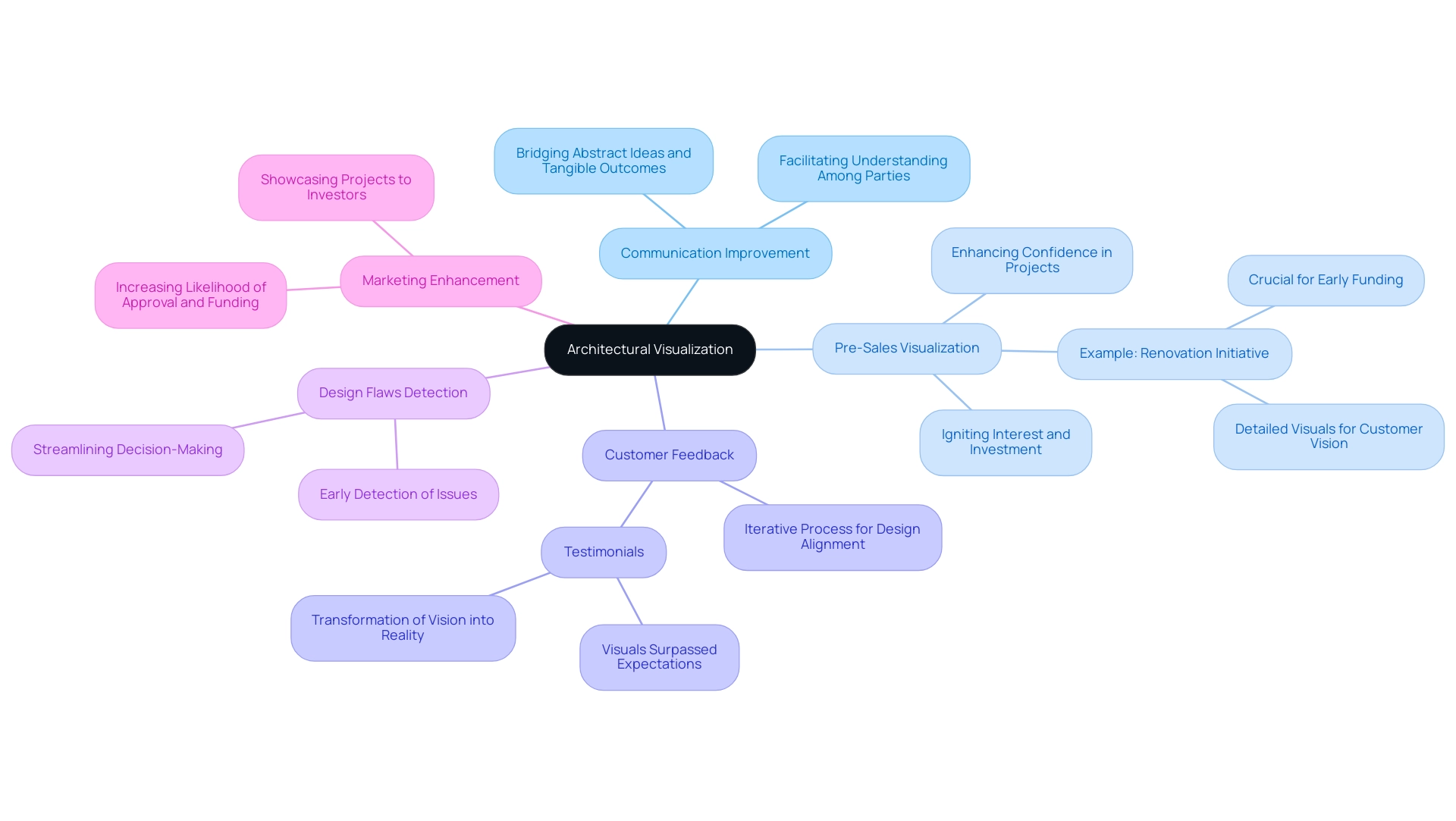 Each branch represents a key aspect of architectural visualization, with colors indicating different categories like communication, feedback, marketing, and design.