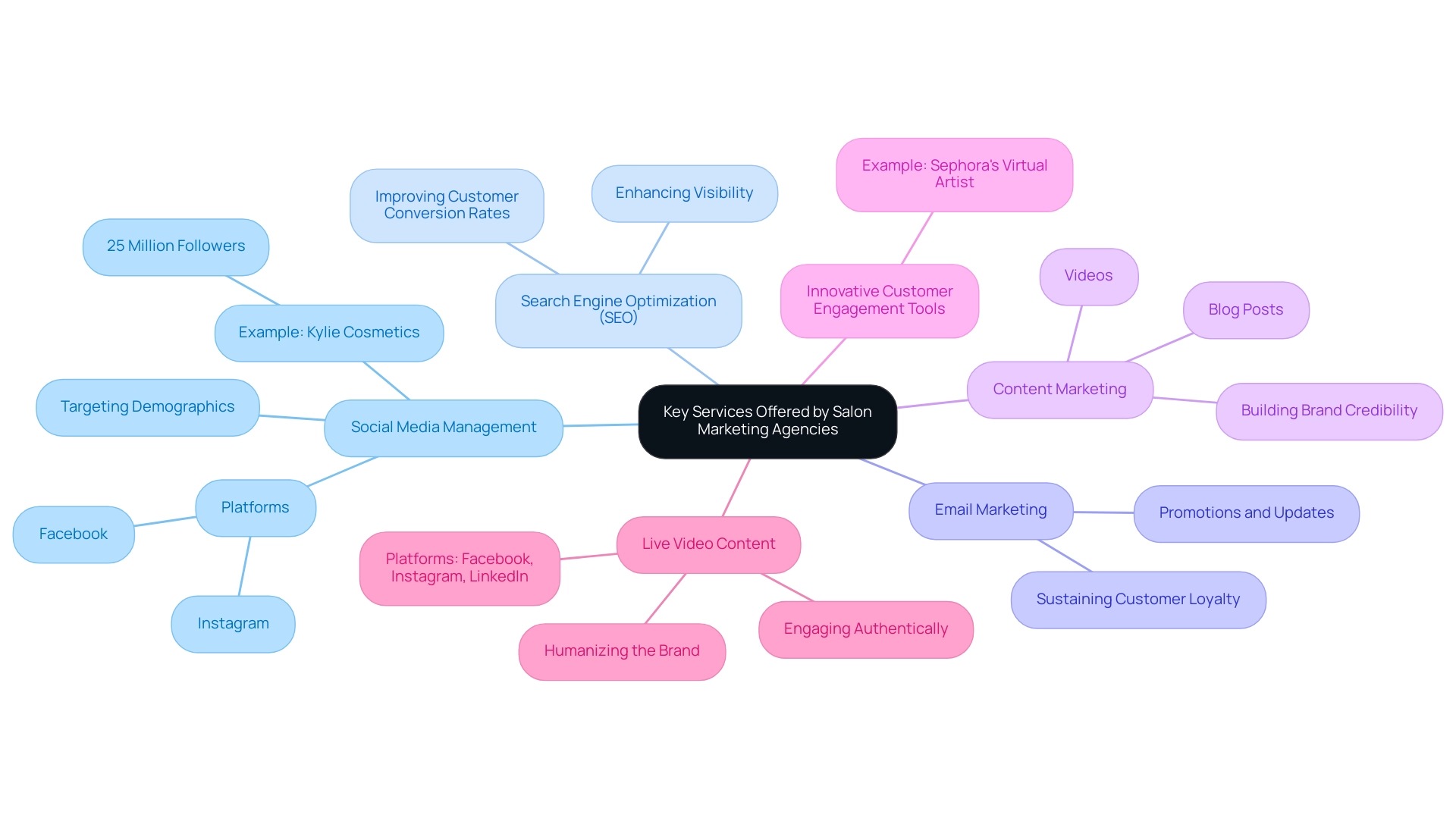 Each branch represents a service offered by salon marketing agencies, with sub-branches providing details and examples relevant to that service.