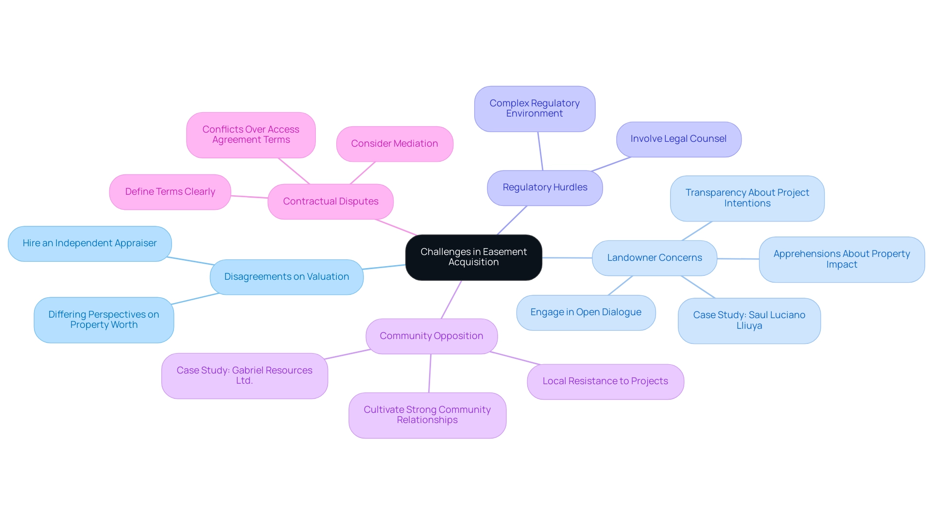 Each branch represents a key issue related to easement acquisition, with sub-branches detailing specific challenges and proposed strategies for resolution.