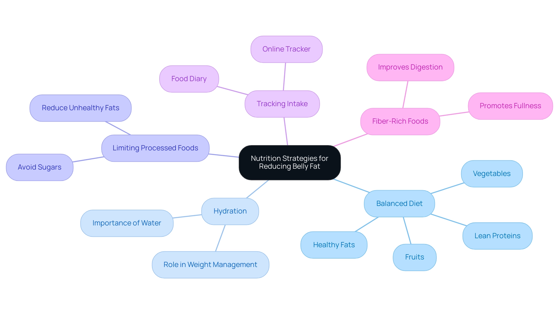 Each branch represents a key strategy, with sub-branches providing additional details or examples related to that strategy.