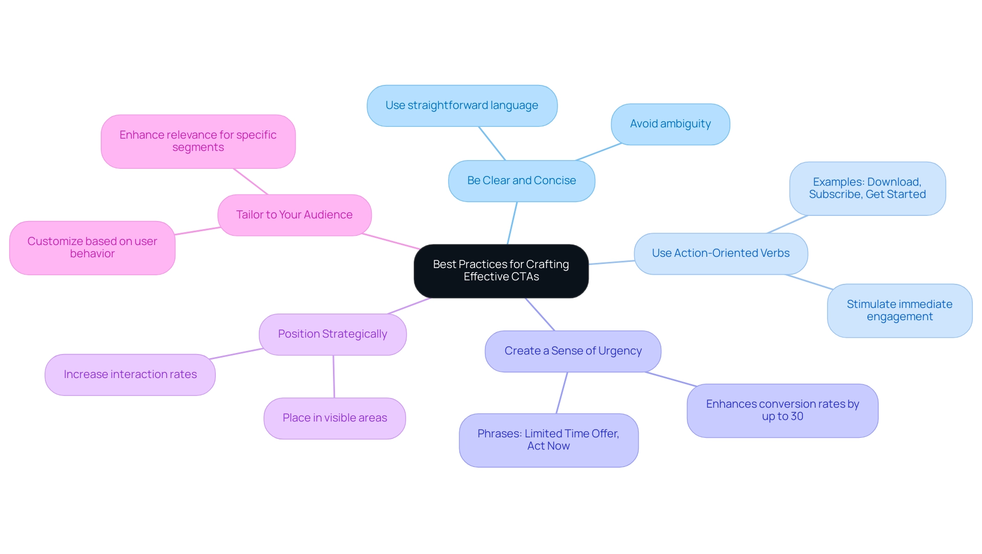 How to Use CTAs to Increase Lead Conversion: A Step-by-Step Guide