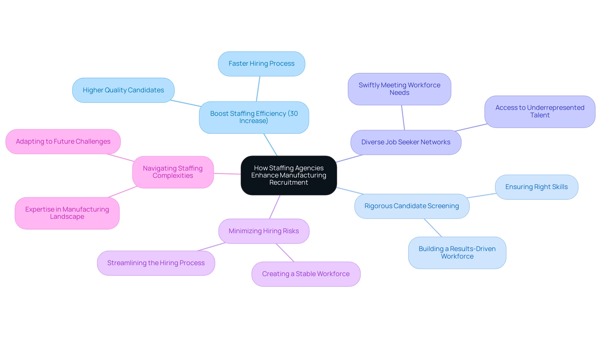 The central node represents the main topic, with branches illustrating different aspects of staffing agencies' contributions to recruitment in the manufacturing sector.