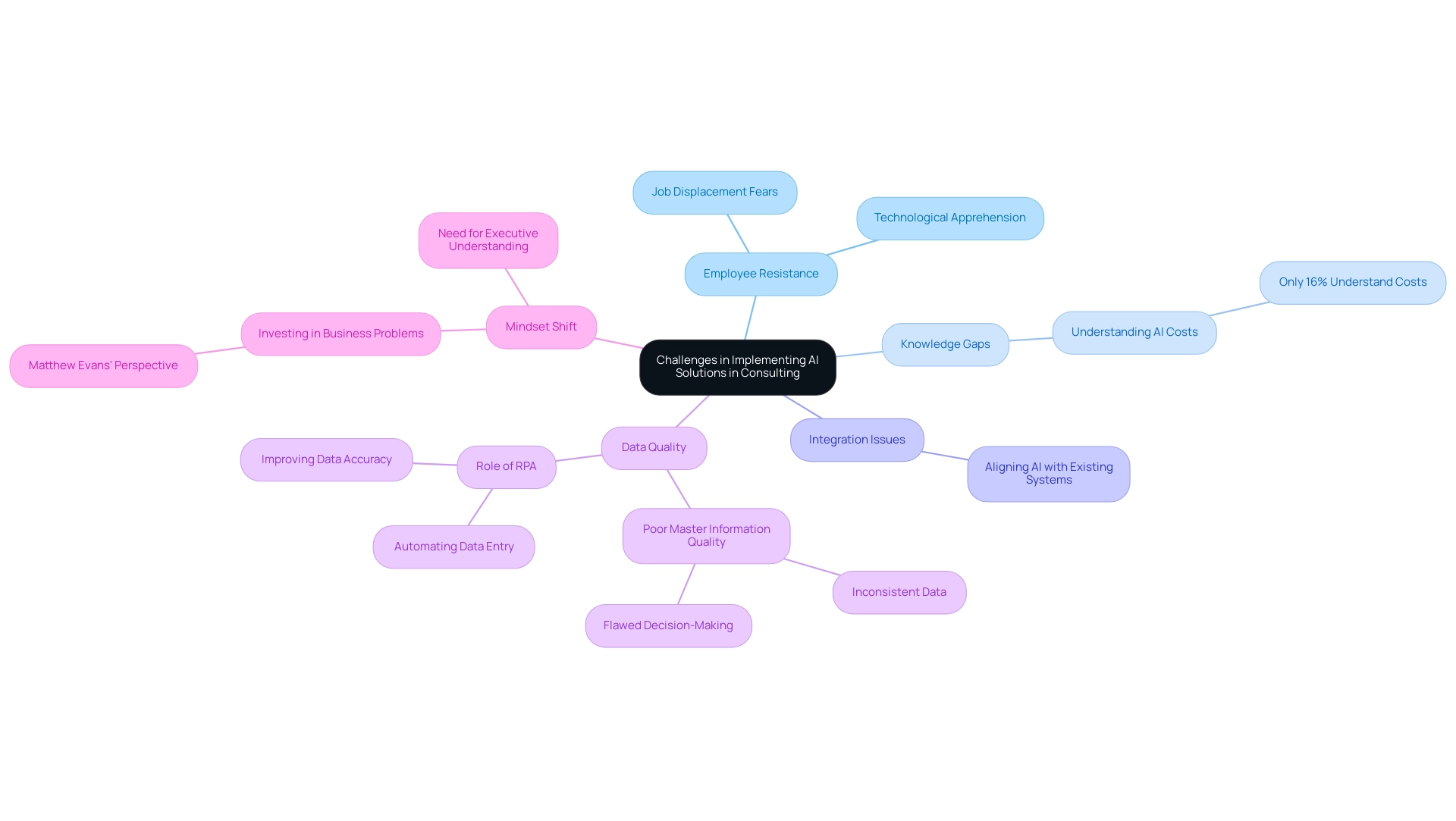 Each branch represents a key challenge in AI implementation, with sub-branches providing specific details related to each challenge.