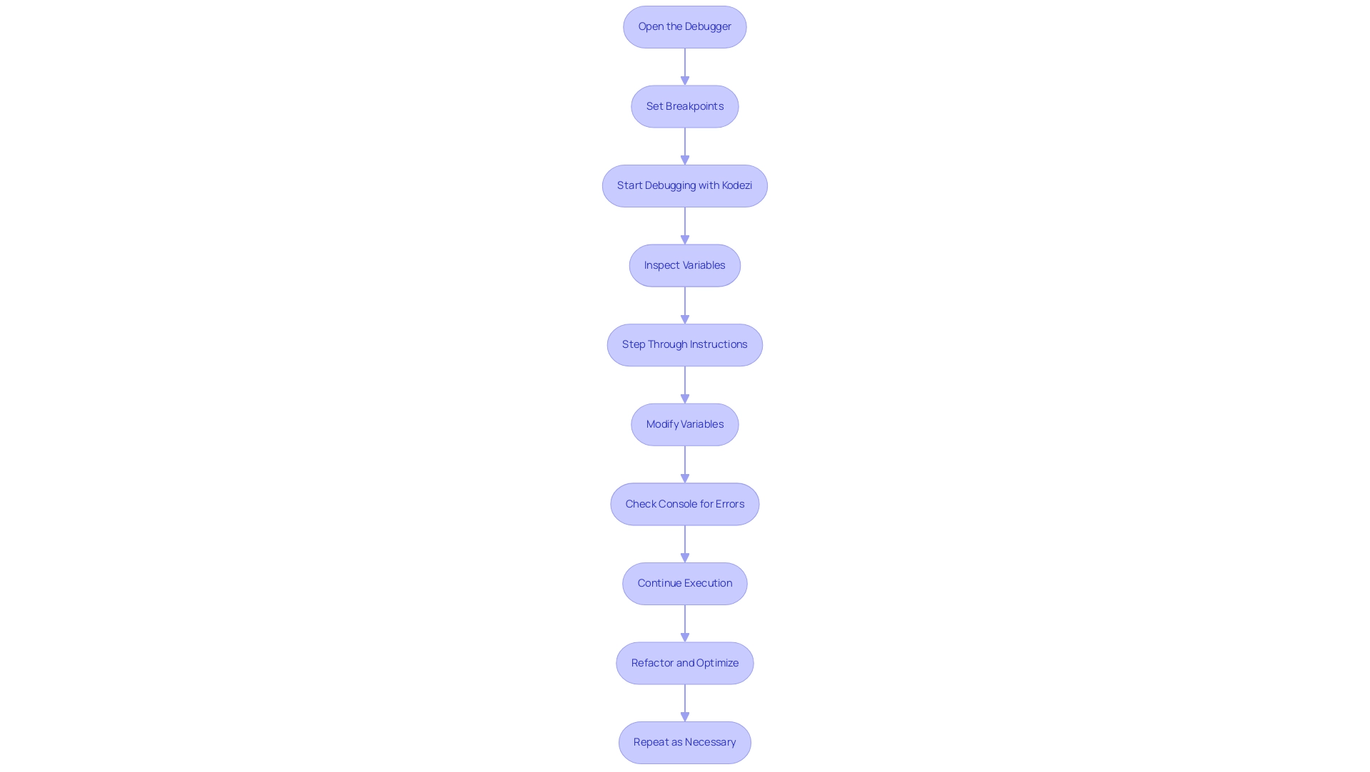 Each box represents a step in the debugging process, and the arrows indicate the order of actions to follow.