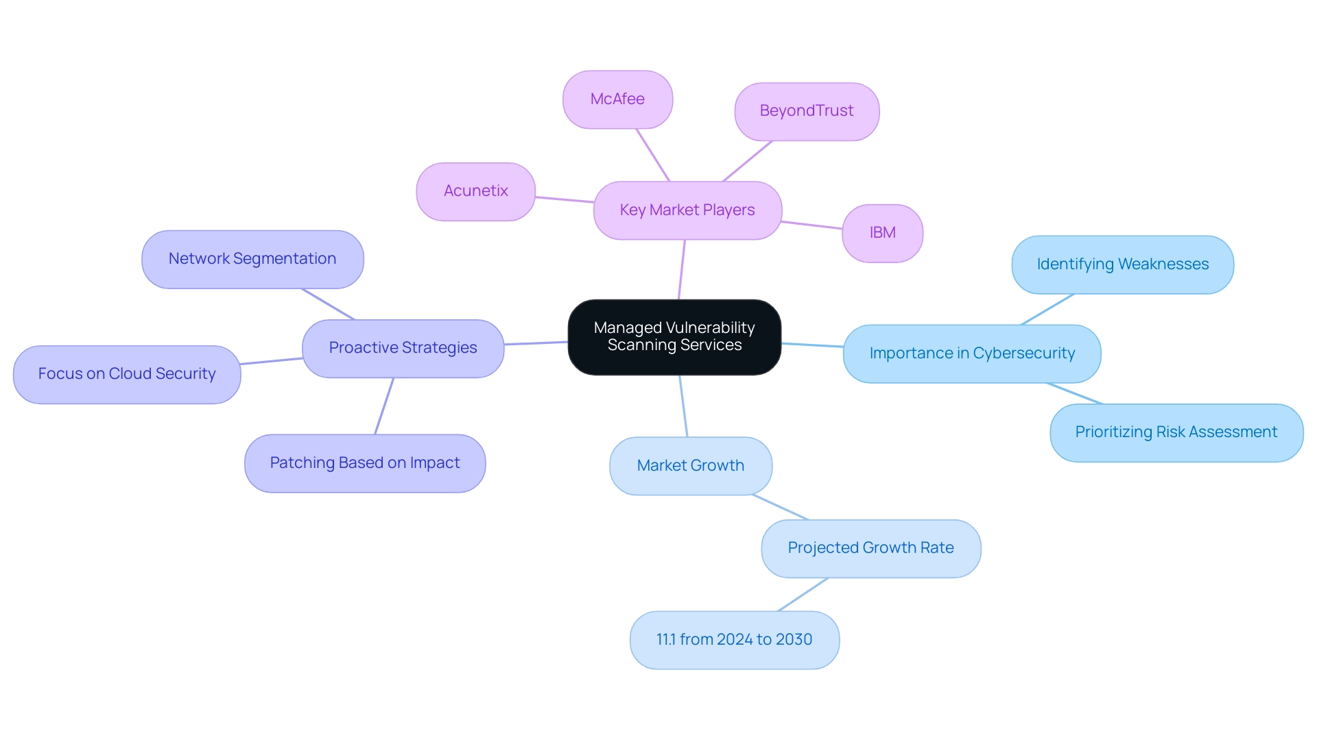 The central node represents managed vulnerability scanning services, with branches illustrating importance, market growth, proactive strategies, and key players.