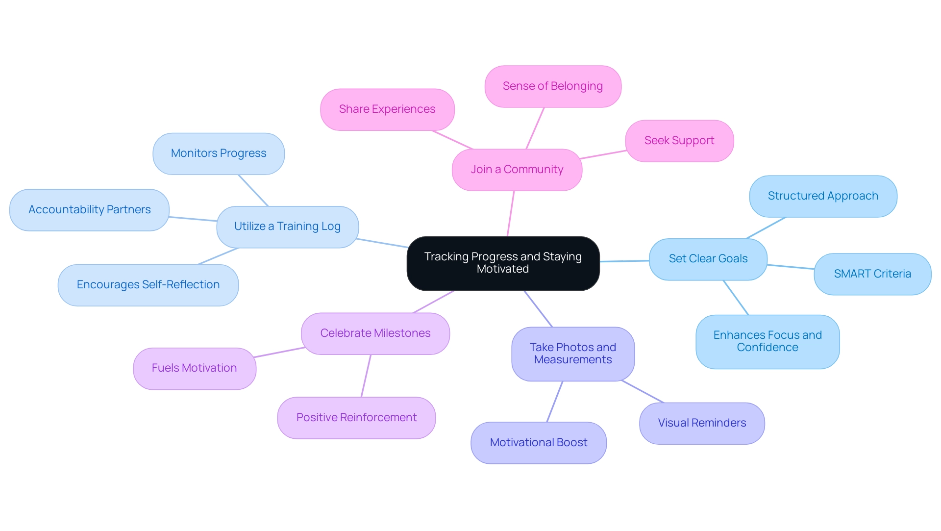 Each branch represents a strategy for tracking progress and motivation, with sub-branches highlighting the key aspects of each strategy.