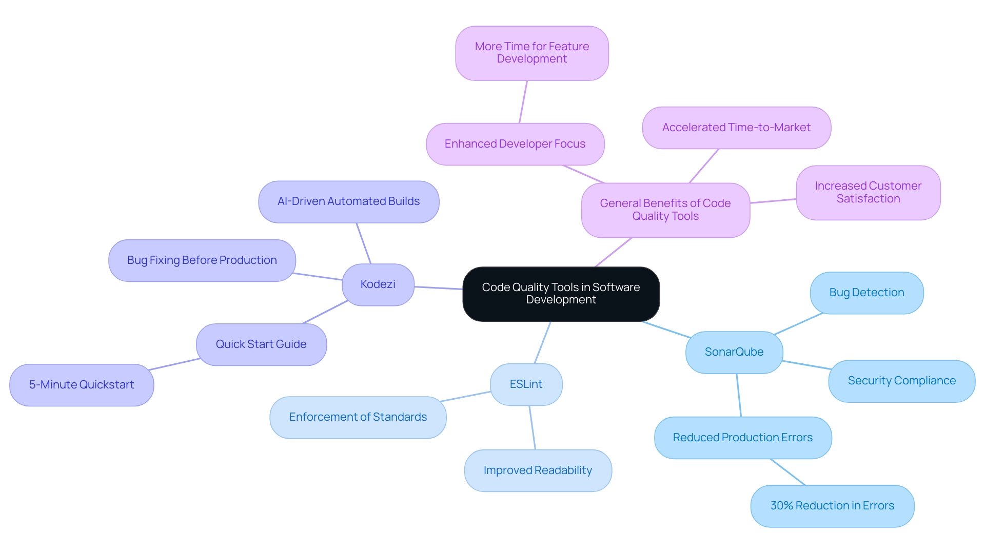 Each branch represents a different code quality tool, with sub-branches showing specific benefits and impacts related to software quality.