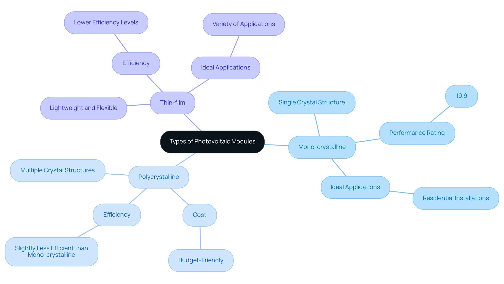 Each branch represents a type of photovoltaic module, with sub-branches detailing their specific attributes and comparisons.