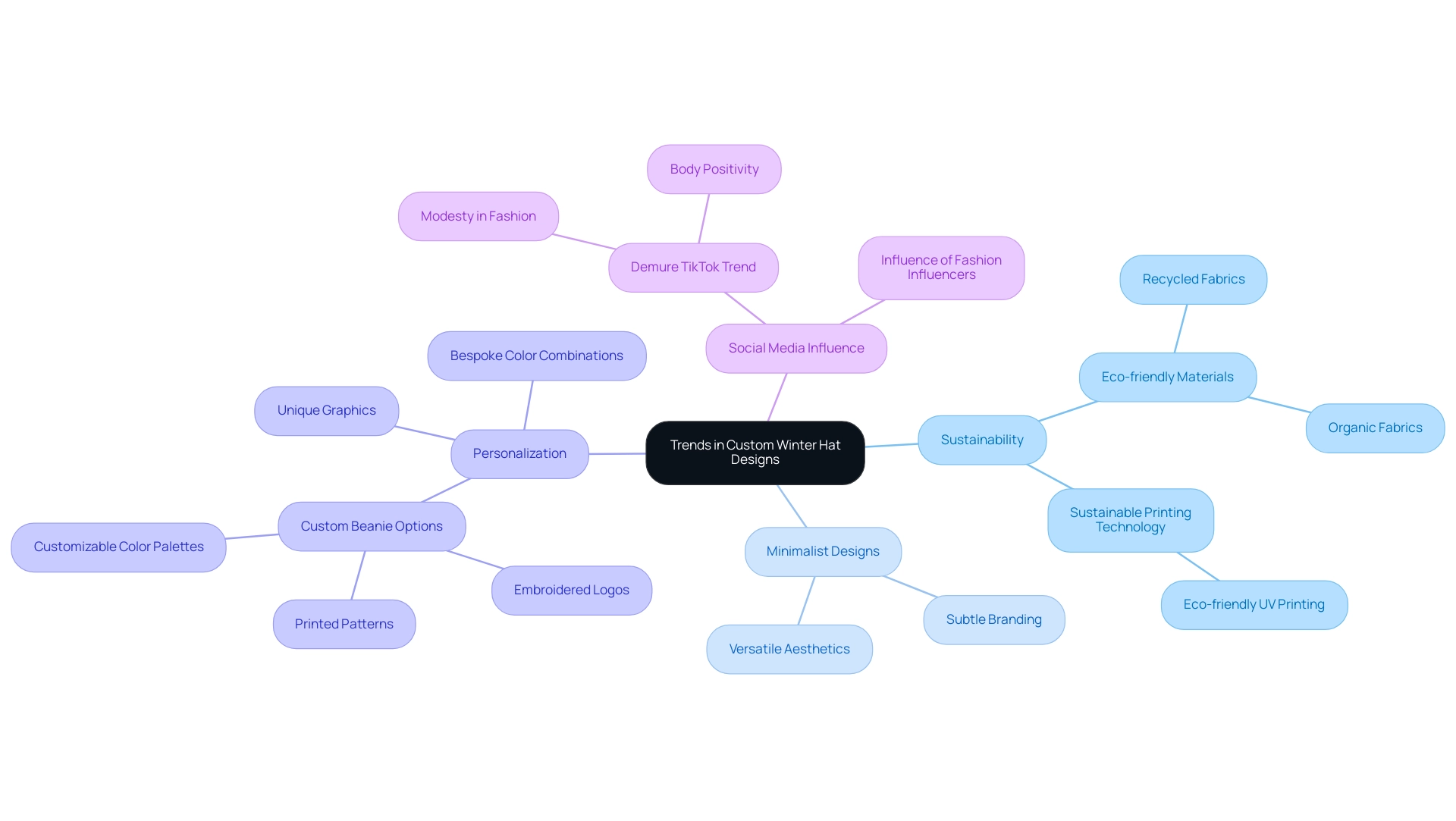 The central node represents the main topic, with branches indicating key trends and their respective subcategories.