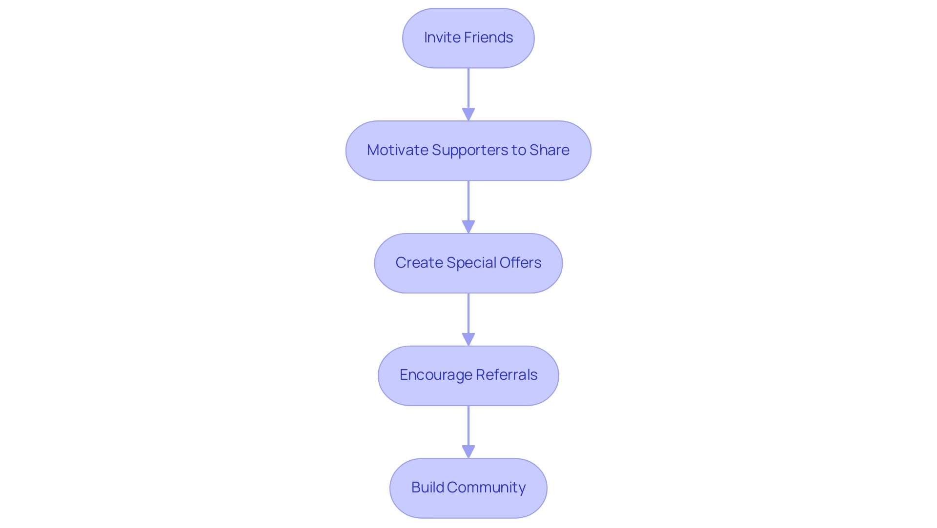 Each box represents a step in the community-building process, and the arrows indicate the sequential flow from one action to the next.