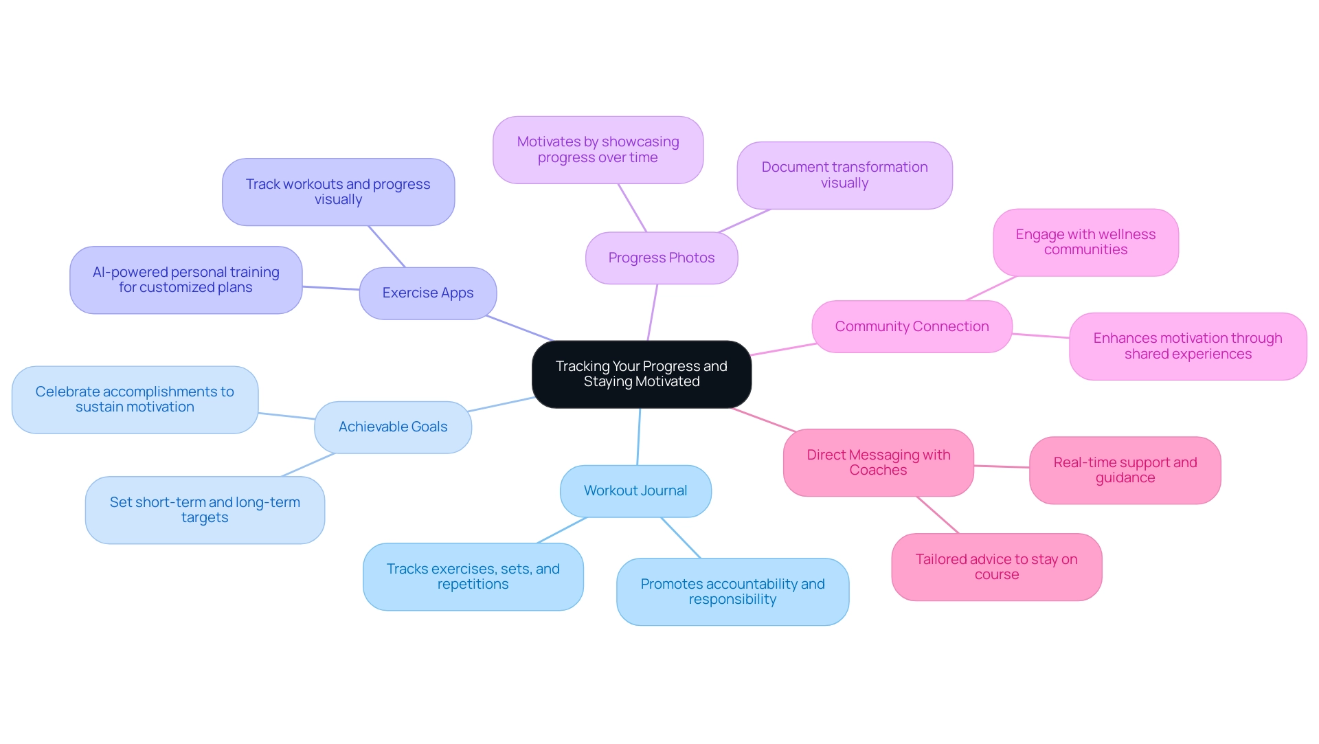 The central node represents the main theme, with branches indicating different strategies for tracking progress and enhancing motivation.