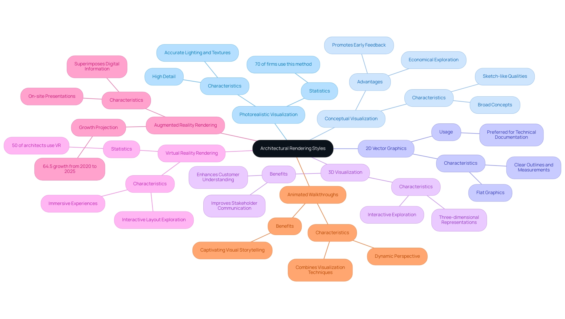 Each branch represents a different rendering style, with sub-branches providing details and statistics related to each style.