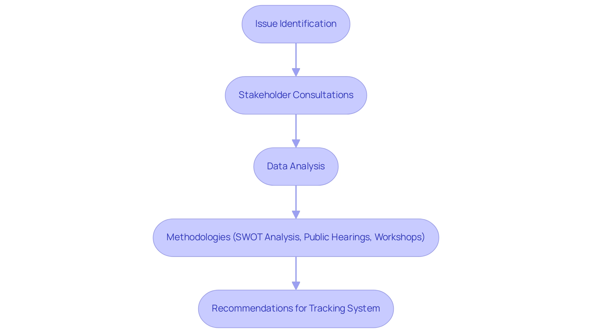 Each box represents a step in the process (Issue Identification, Stakeholder Consultations, Data Analysis) or a methodology (SWOT Analysis, Public Hearings, Workshops), with arrows indicating the flow from one step to the next.