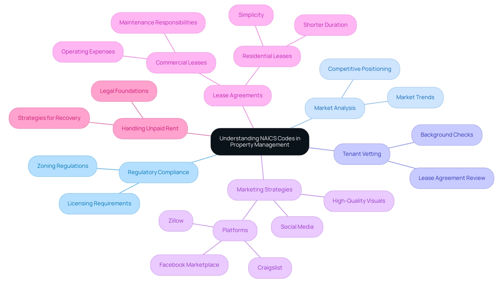 what-is-the-naics-code-for-real-estate-property-management-a