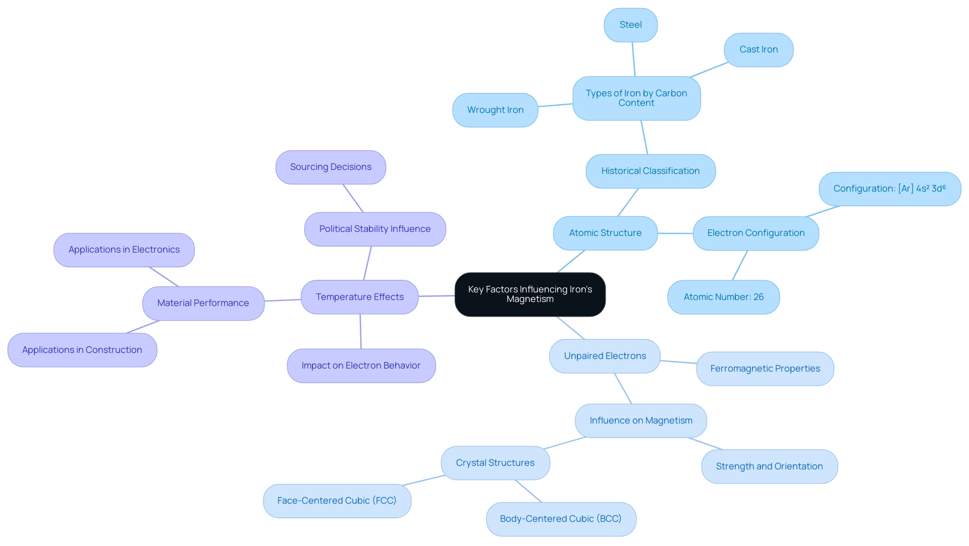 The central node represents iron's magnetism, with branches illustrating atomic structure, unpaired electrons, and temperature effects, each with specific sub-points.