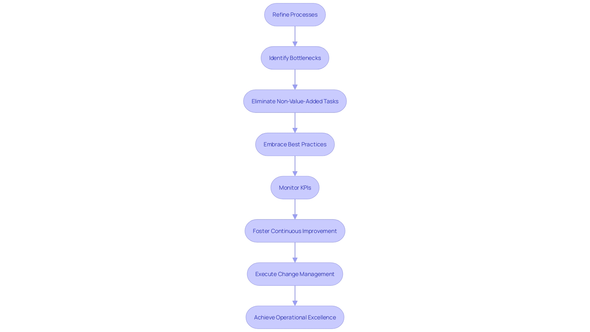 Operational Excellence Process Flowchart