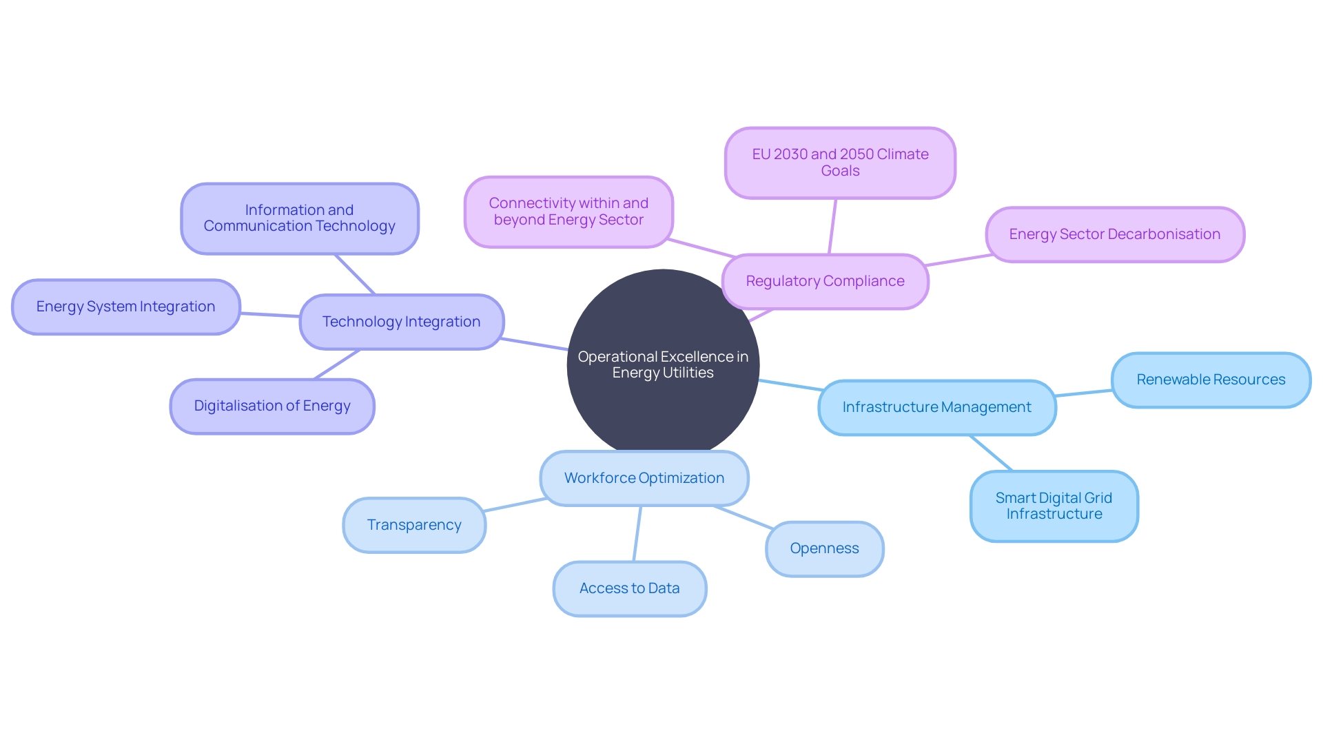 Operational Excellence Strategies for Energy Utilities