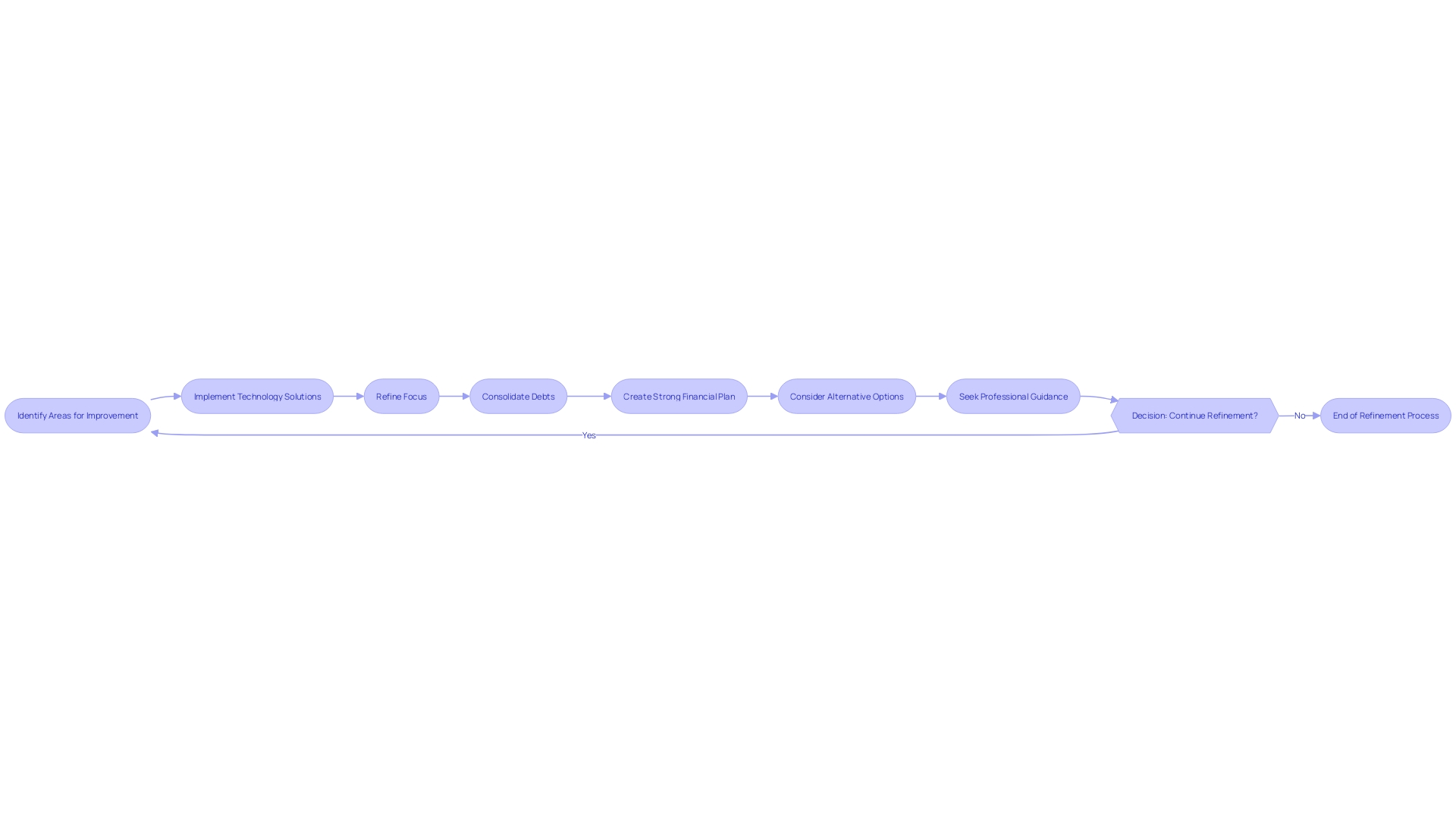 Operational Refinement Process