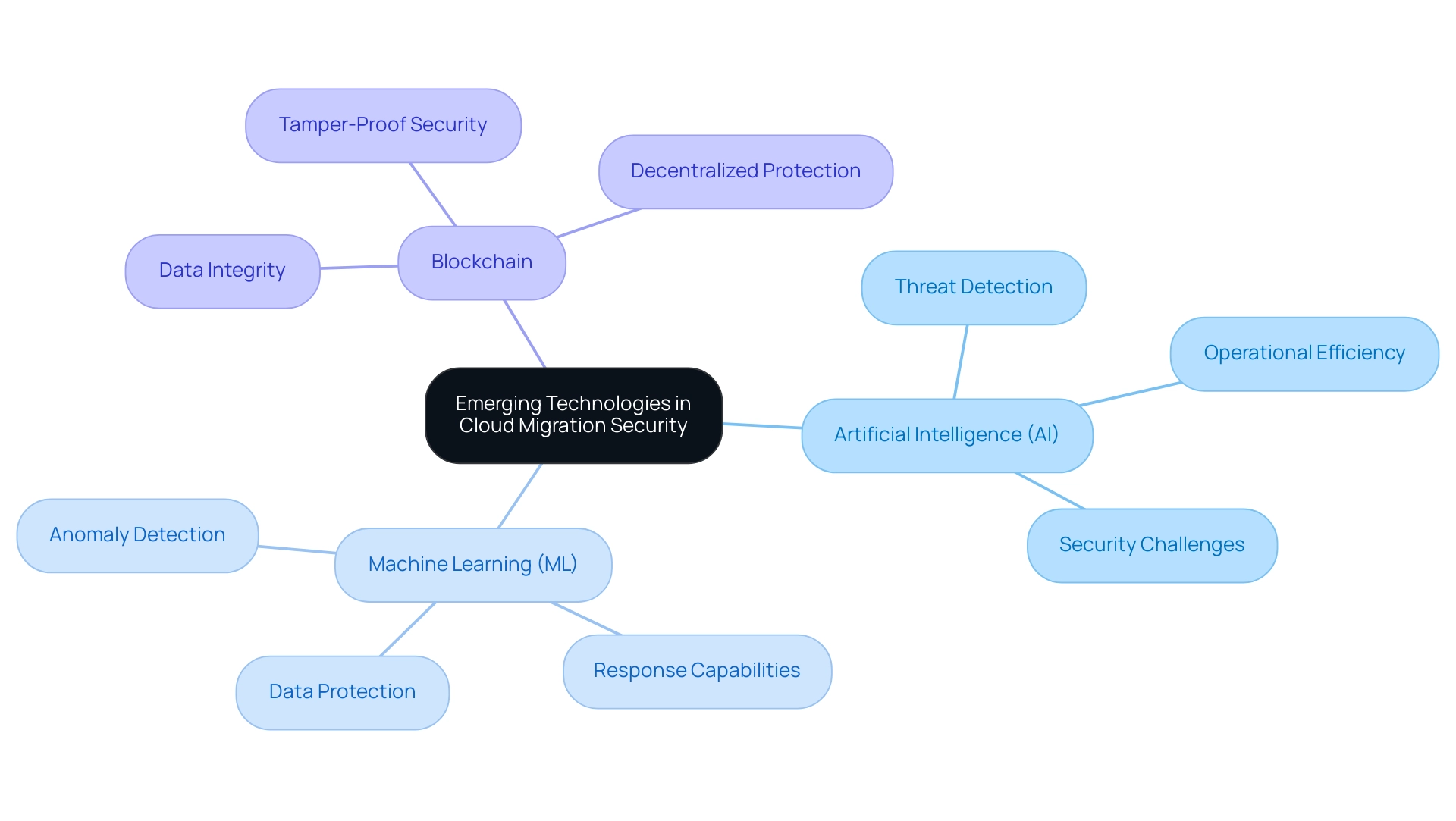 Each branch represents a technology (AI, ML, Blockchain) with sub-branches detailing their impacts and challenges in cloud migration security.