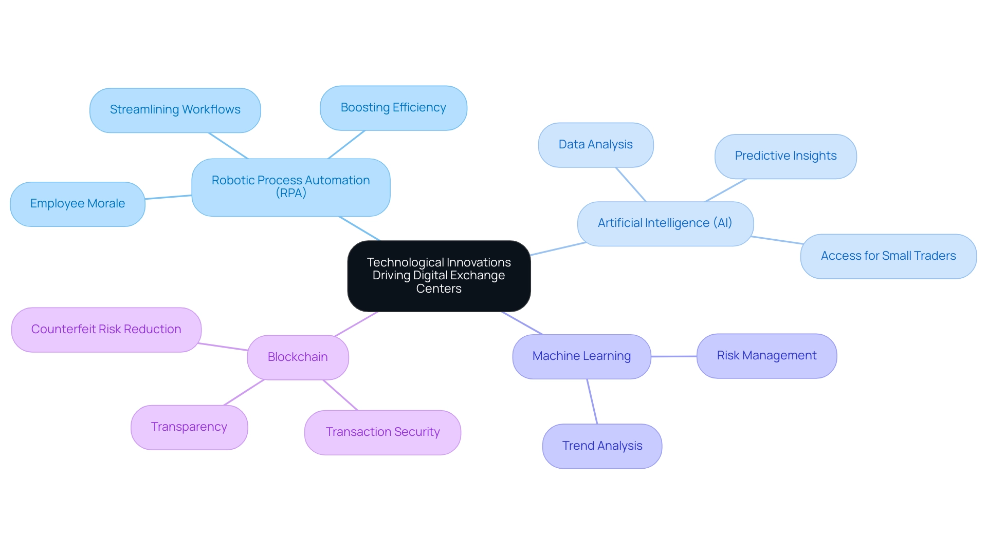 The central node represents the overarching theme, with branches illustrating key technologies and their respective benefits.