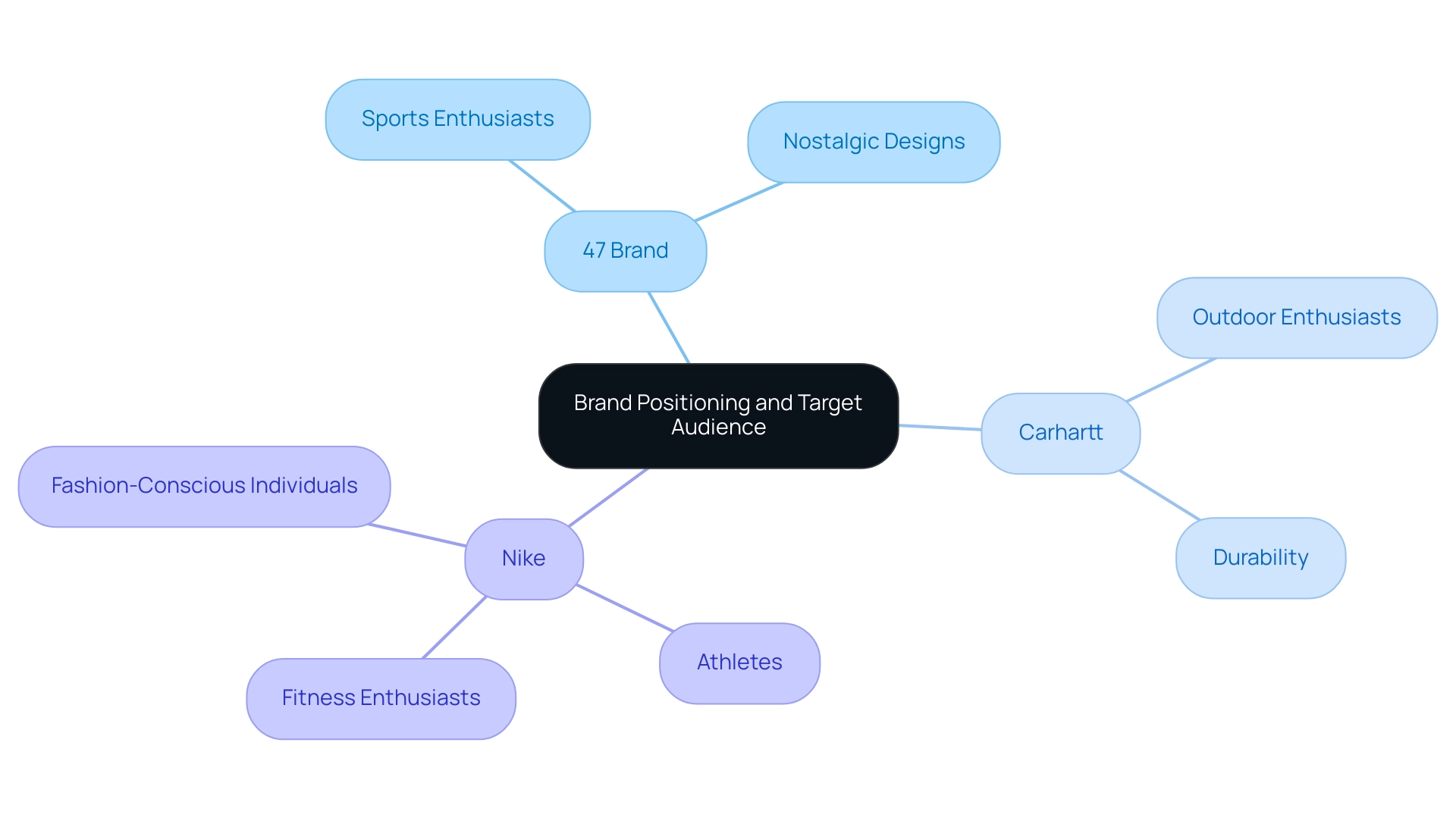 Each branch represents a brand, with sub-branches detailing their specific target audiences and key characteristics.