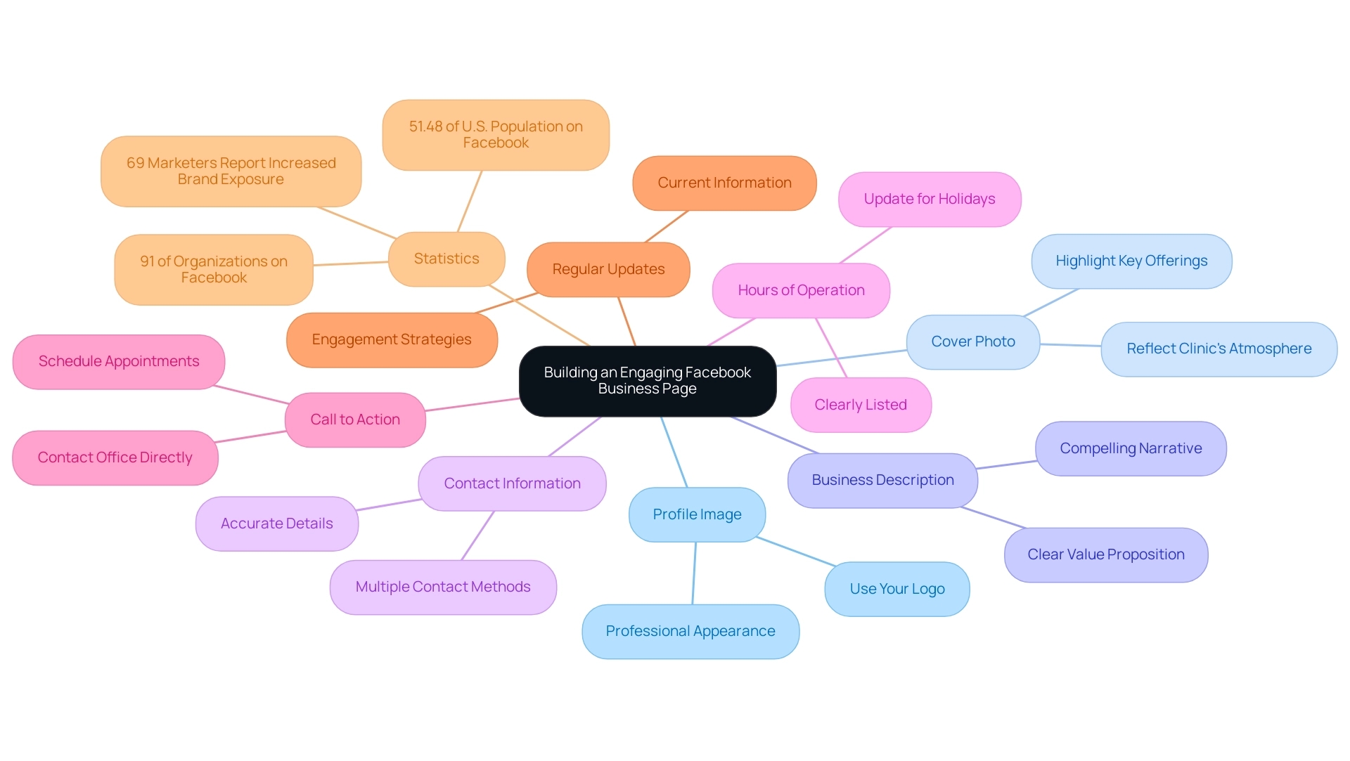 Each branch represents a key component of creating an engaging Facebook business page, with sub-branches providing specific recommendations and statistics.