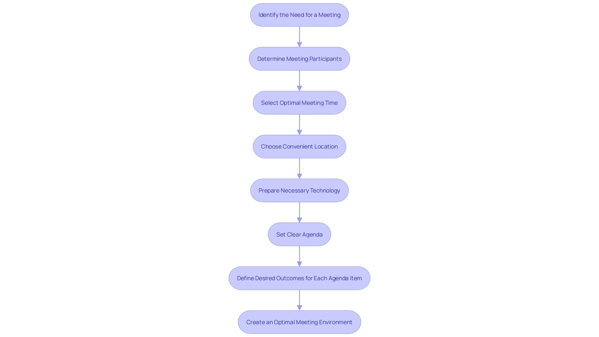 Optimal Meeting Environment Flowchart