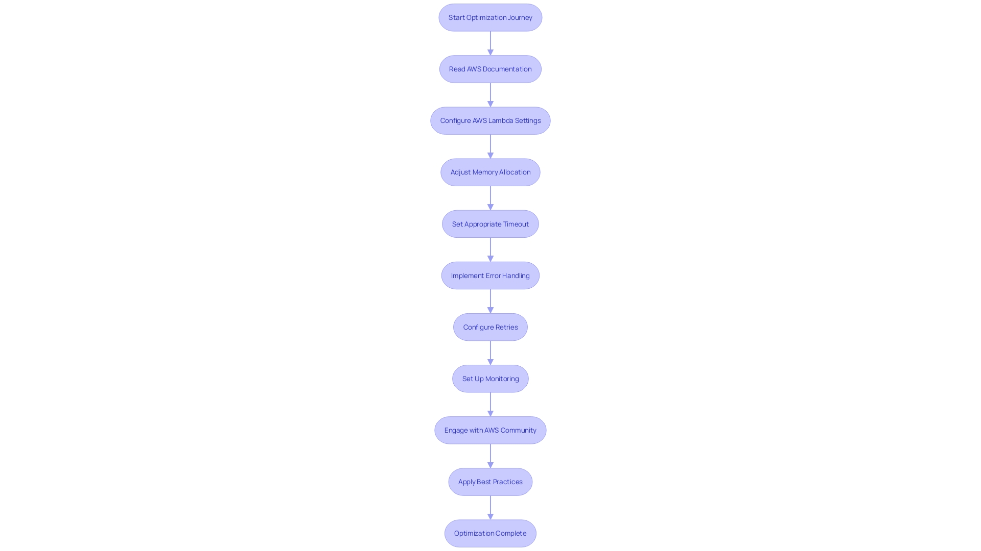 Optimization Journey for AWS Lambda Functions