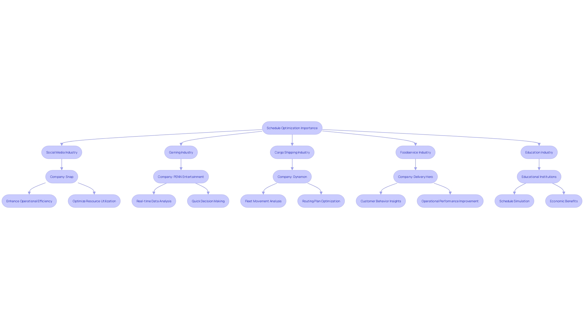 Optimization of Schedule Coordination in Various Industries