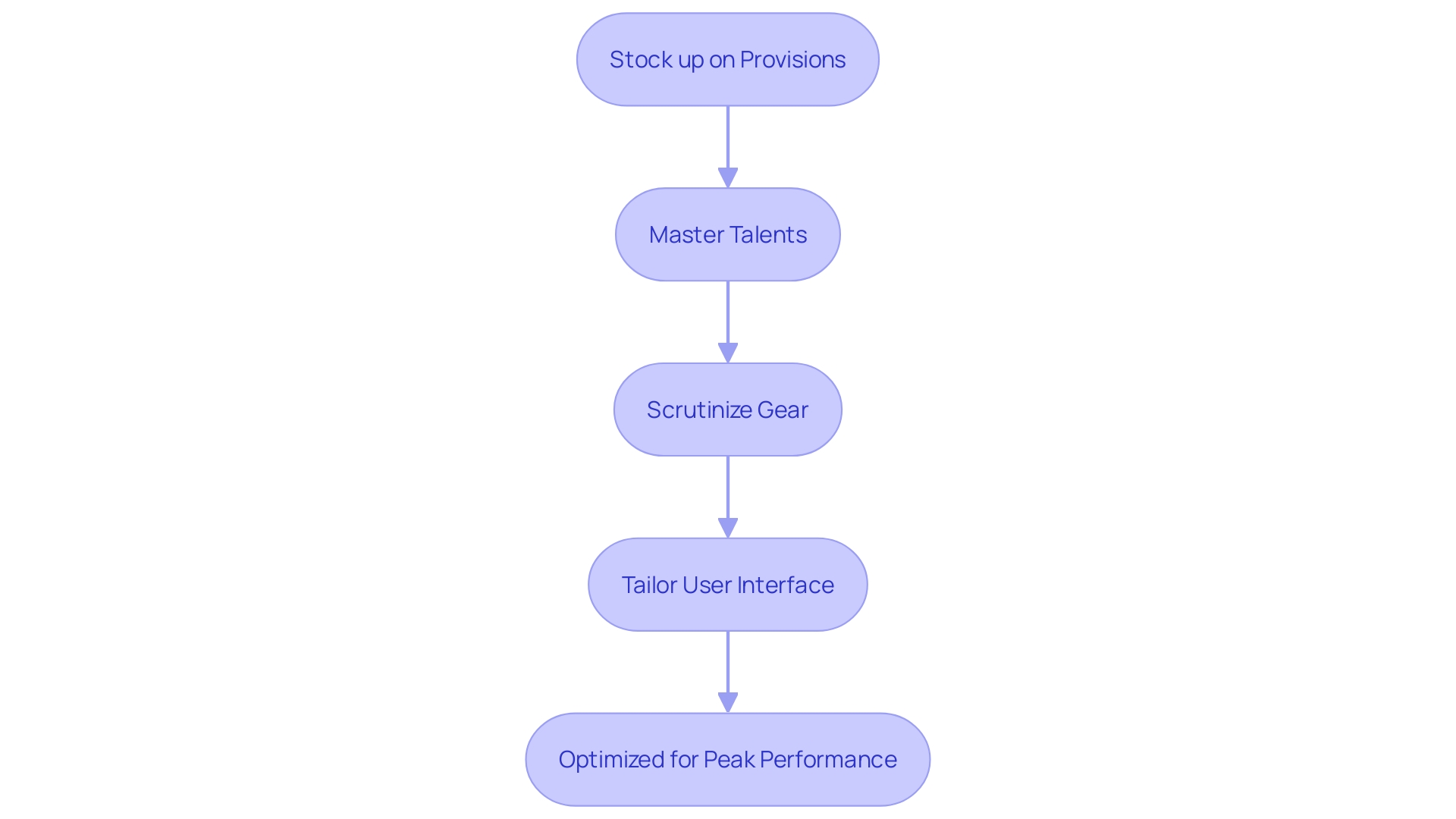 Optimization Process Flowchart