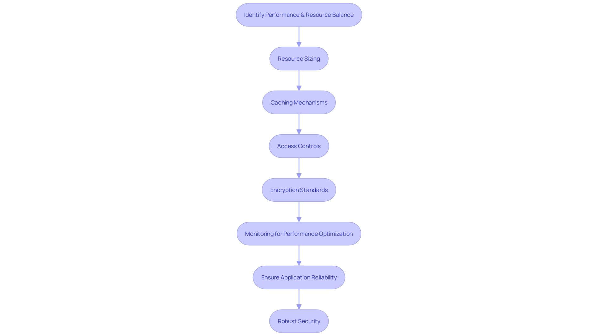 Optimization Process for Azure Performance and Security