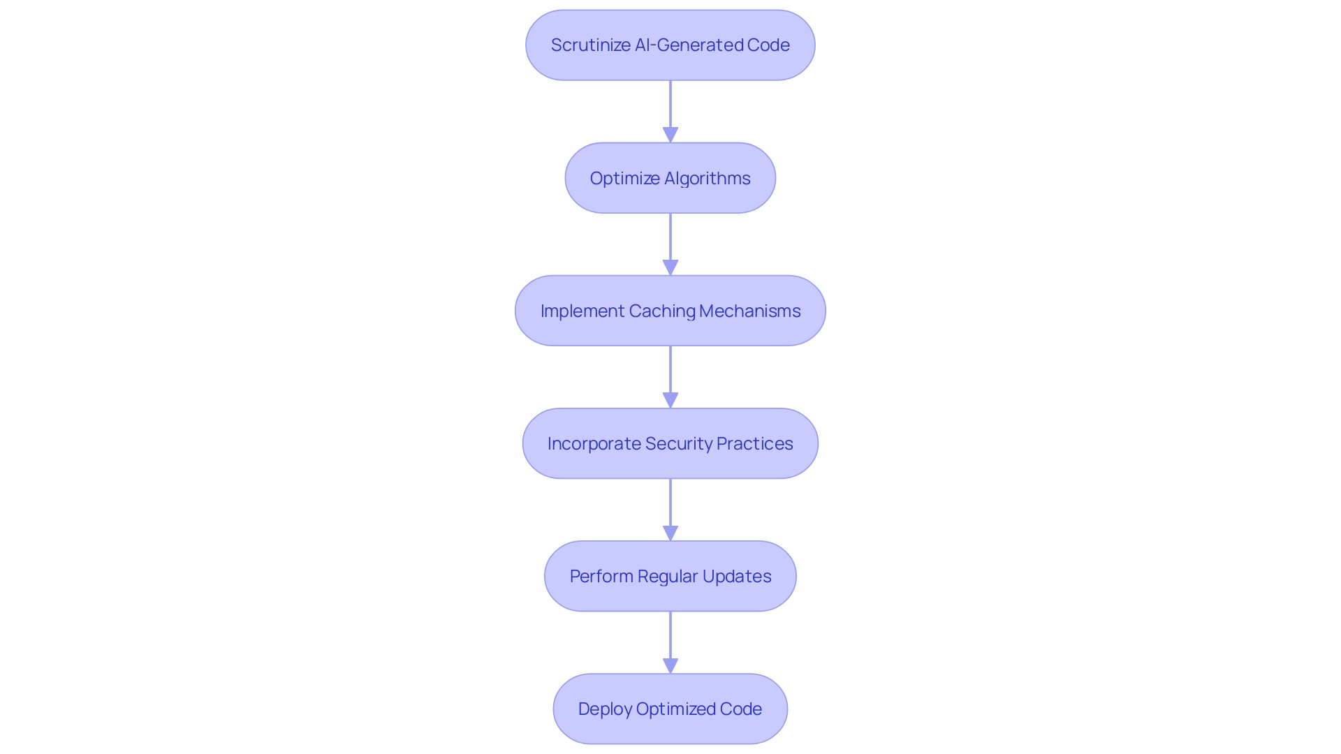 Optimization Strategies for AI-generated Code