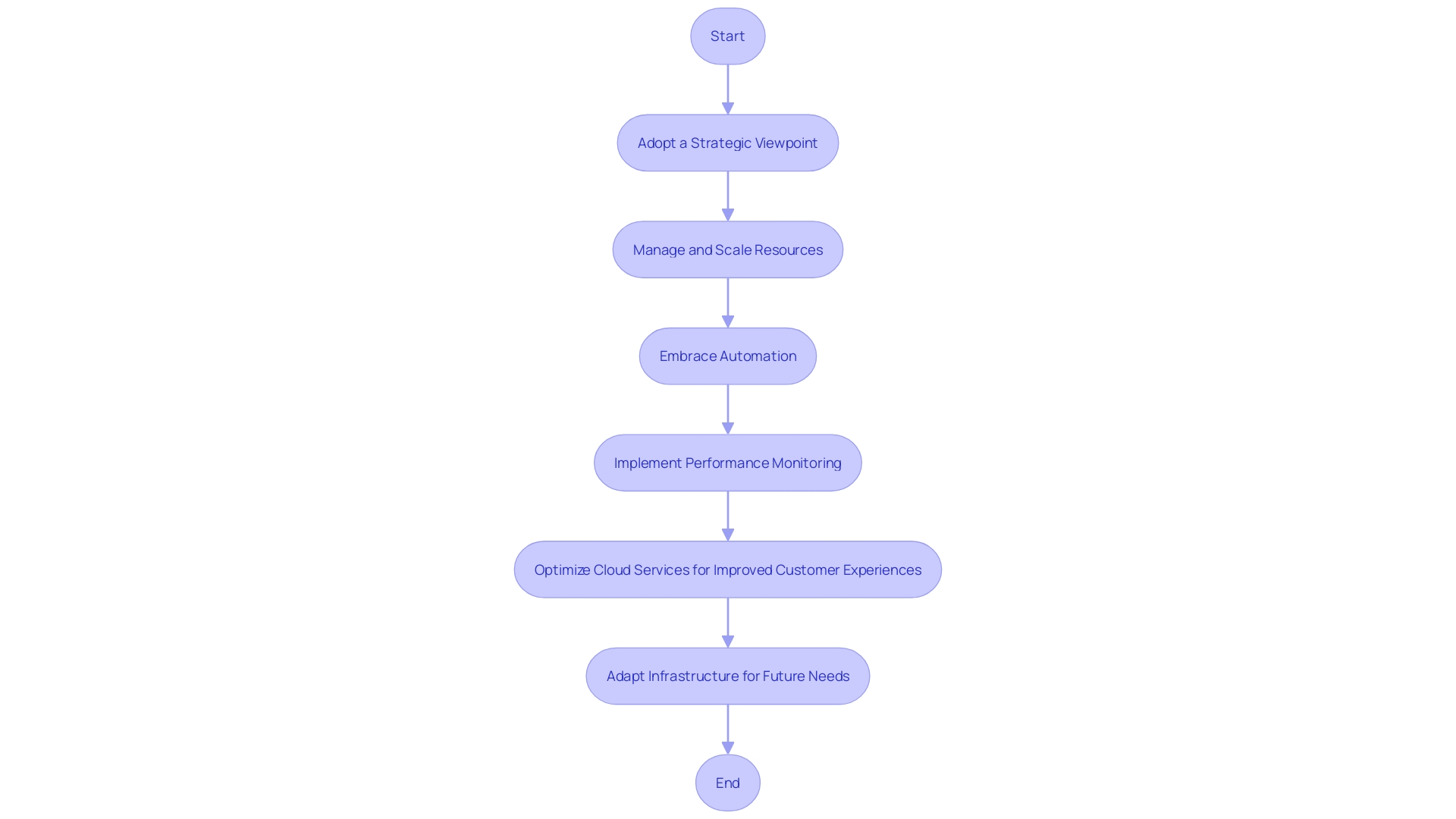 Optimization Strategy for Cloud Services