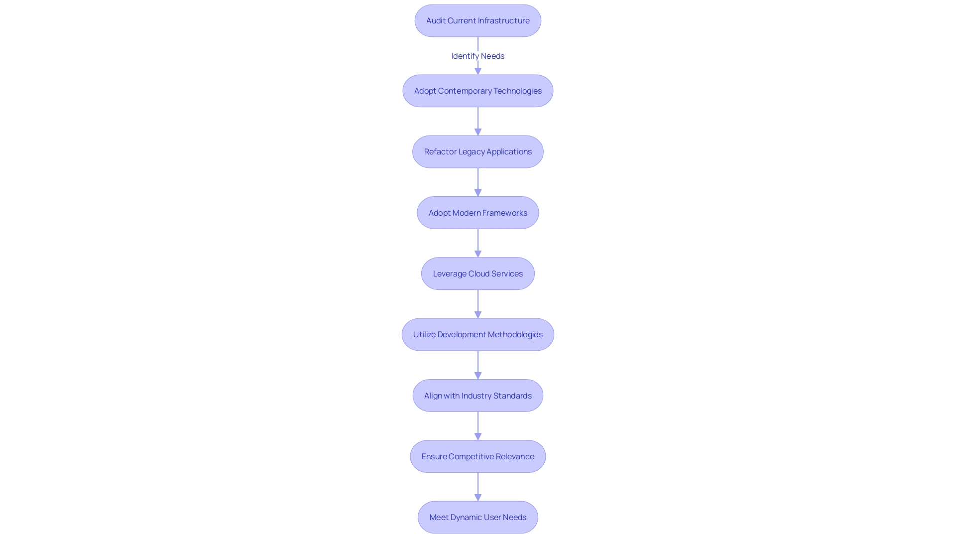 Optimization Strategy for Financial Institutions