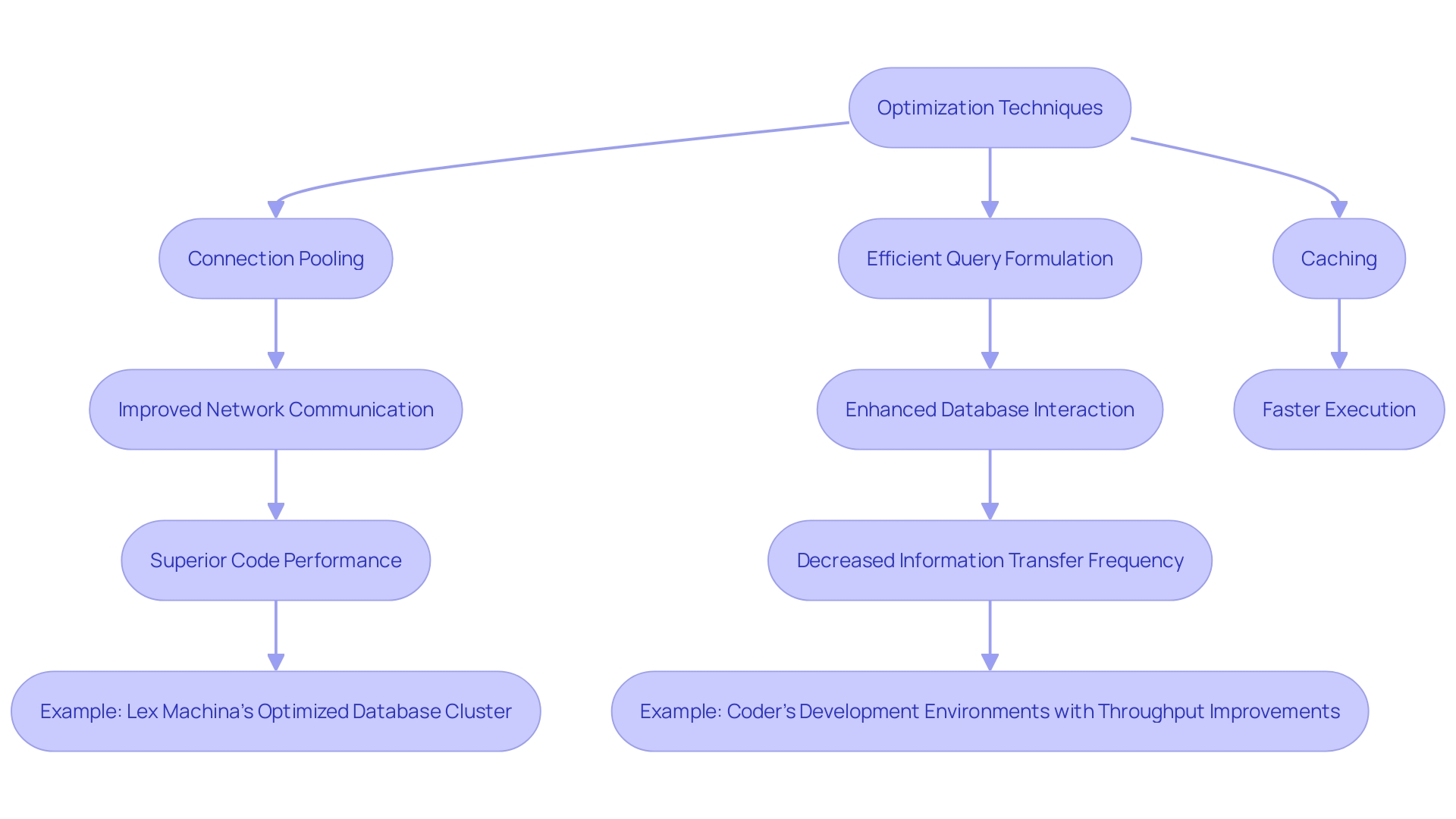 Optimization Techniques for Network Communication and Database Interaction