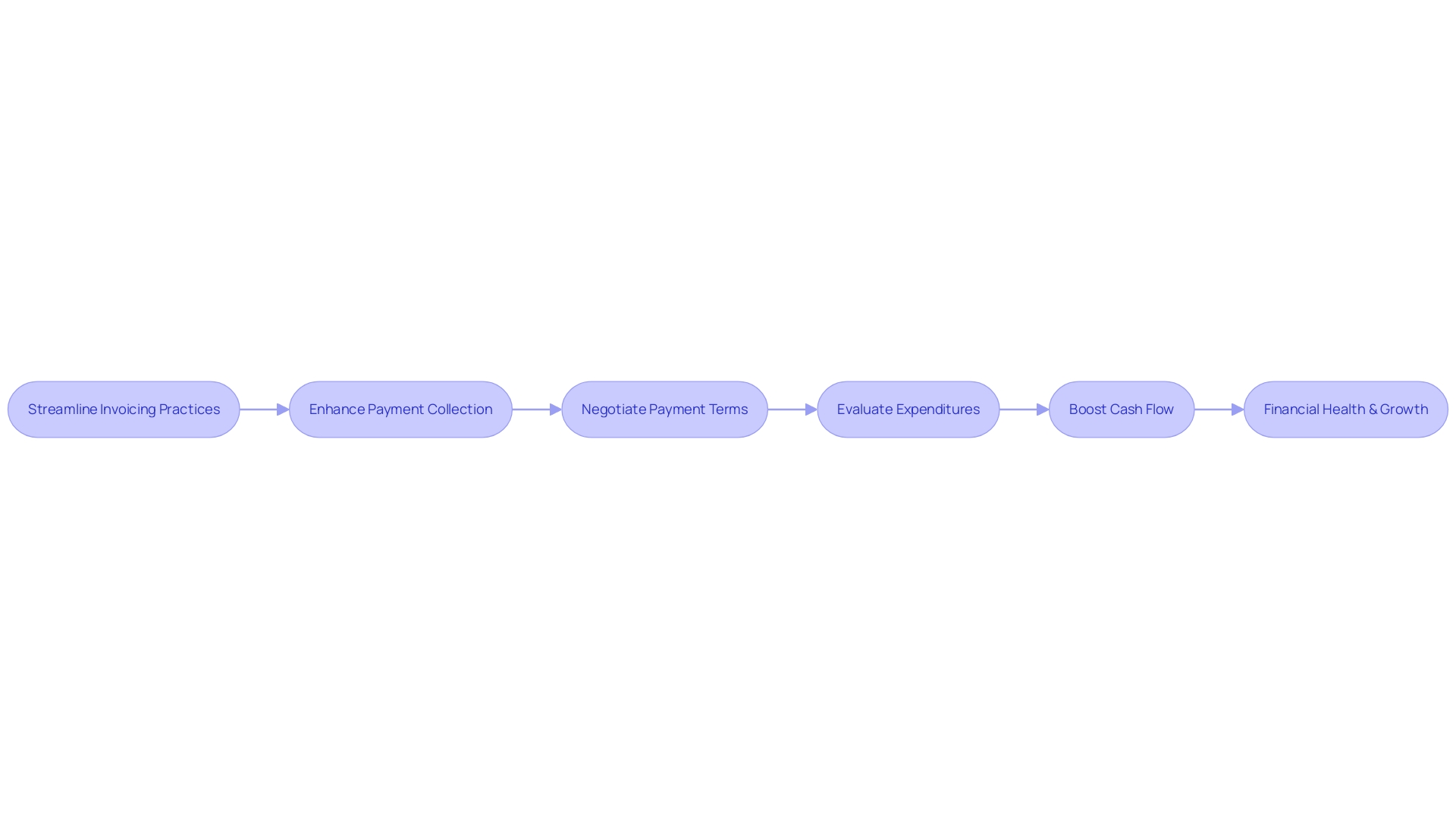 Optimizing Accounts Receivable and Payables Process